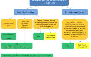 Внезапная остановка сердца ассоциированная с ранней реполяризацией