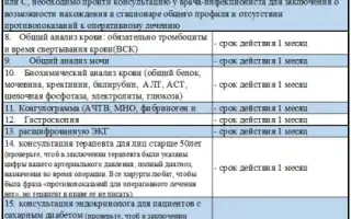 Комплекс анализов перед госпитализацией
