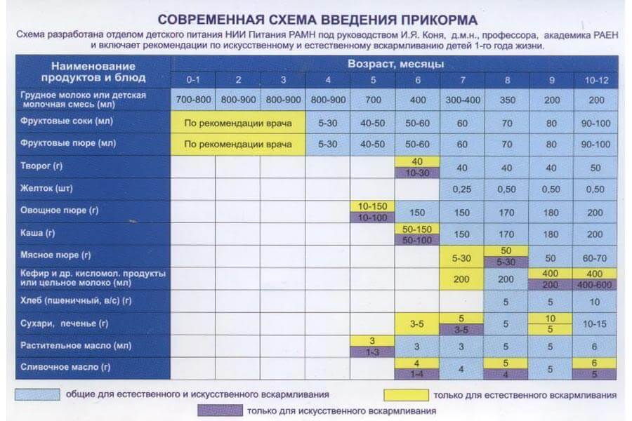 Схема введения прикорма