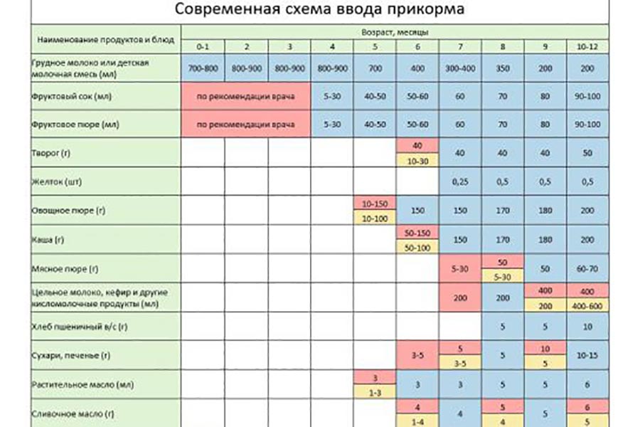 Схема введения прикорма при грудном вскармливании
