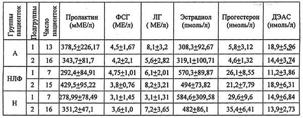 гормоны в норме