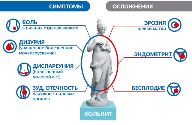 Признаки кольпита Симптомы кольпита